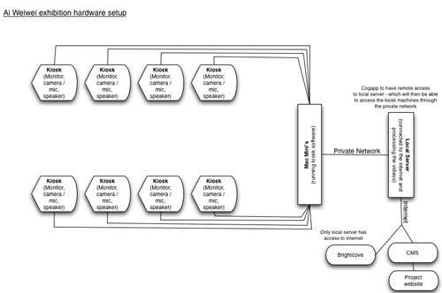 Filippini-Fantoni, S., et al., One-to-one: supporting artist-visitor dialogue, Figure 8 Filippini-Fantoni, S., et al., One-to-one: supporting artist-visitor dialogue, Figure 8
