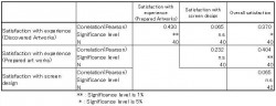Fushimi, K. et al., Design of an Appreciation Support System for Public Art Using Mobile Phones: Table 1