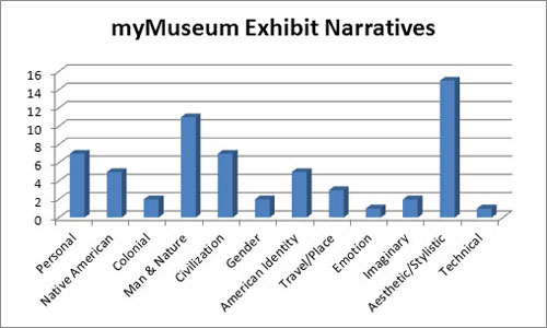 Goins, E., Museum Games: Some strategies for achieving project goals, Figure 3 Goins, E., Museum Games: Some strategies for achieving project goals, Figure 3