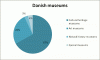 Holdgaard, N., The Use of Social Media in the Danish Museum Landscape 