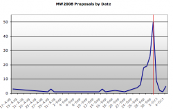 MW2008 Proposals by Date