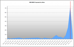 MW2009 proposals received - by date