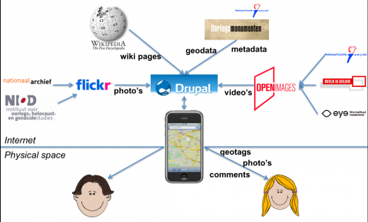 Oomen, J., et al., Picture War Monuments: Creating an Open Source Location Based Mobile Platform, Fig 3 Oomen, J., et al., Picture War Monuments: Creating an Open Source Location Based Mobile Platform, Fig 3