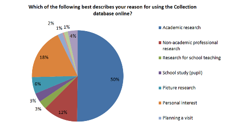 Ross, C. and M. Terras, Scholarly Information Seeking Behaviour in the British Museum Online Collection, Figure 1 Ross, C. and M. Terras, Scholarly Information Seeking Behaviour in the British Museum Online Collection, Figure 1