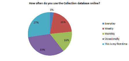 Ross, C. and M. Terras, Scholarly Information Seeking Behaviour in the British Museum Online Collection, Figure 7 Ross, C. and M. Terras, Scholarly Information Seeking Behaviour in the British Museum Online Collection, Figure 7