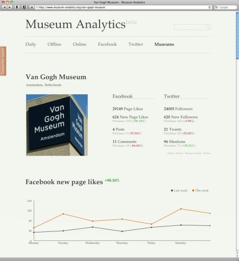Van Gogh Museum Report