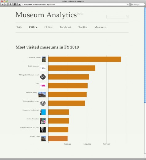 Most visited museums in FY 2010