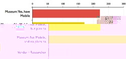 Tallon, L., and I. Froes, Going Mobile? Insights into the Museum Community’s Perspectives on Mobile Interpretation, Figure 3 Tallon, L., and I. Froes, Going Mobile? Insights into the Museum Community’s Perspectives on Mobile Interpretation, Figure 3