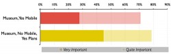 Tallon, L., and I. Froes, Going Mobile? Insights into the Museum Community’s Perspectives on Mobile Interpretation, Figure 5 Tallon, L., and I. Froes, Going Mobile? Insights into the Museum Community’s Perspectives on Mobile Interpretation, Figure 5