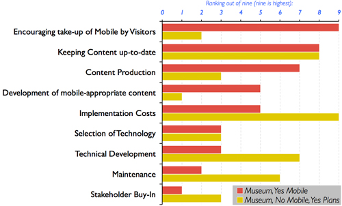 Tallon, L., and I. Froes, Going Mobile? Insights into the Museum Community’s Perspectives on Mobile Interpretation, Figure 12 Tallon, L., and I. Froes, Going Mobile? Insights into the Museum Community’s Perspectives on Mobile Interpretation, Figure 12