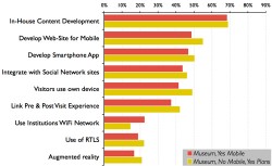 Tallon, L., and I. Froes, Going Mobile? Insights into the Museum Community’s Perspectives on Mobile Interpretation, Figure 13 Tallon, L., and I. Froes, Going Mobile? Insights into the Museum Community’s Perspectives on Mobile Interpretation, Figure 13