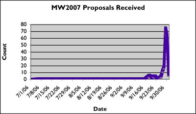 chart of proposals received