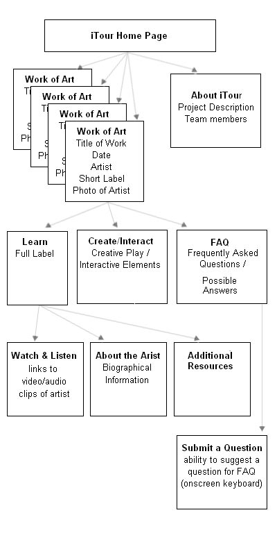 hierarchical story board