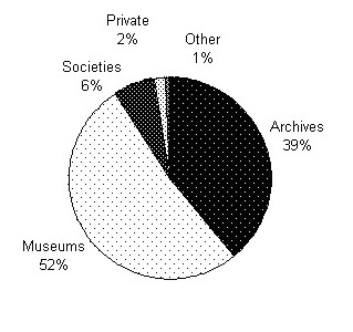 Chart: Institution Types: Museums 52%, Archives 39%, Societies, 6%, private 2%, other 1%