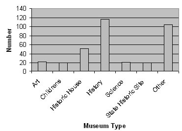 Chart: Types of Museums , Mostly history, then other, then Historic House