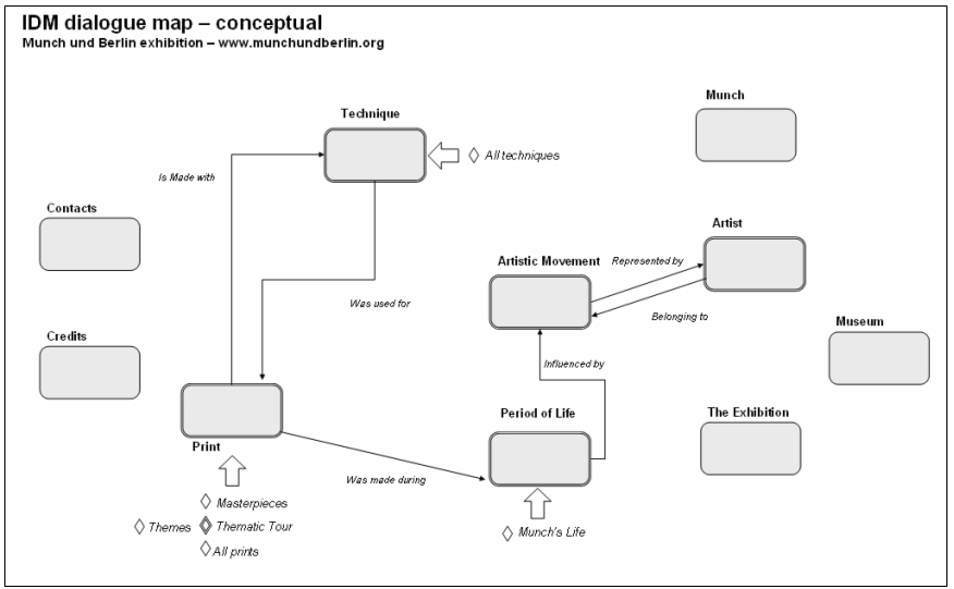 C-IDM map for Munch exhibition application