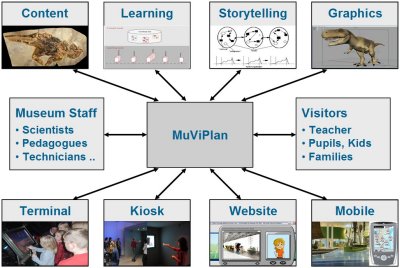 Diagram: MuViPlan