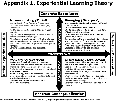 Screen Shot: Experiential Learning Theory