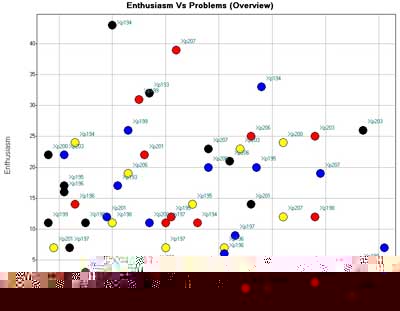 Fig. 3: Spotfire chart showing the relation between tech failures and excitement. Every spot represents a session: the x value is the number of chat messages mentioning problems, the y value those denoting enthusiasm