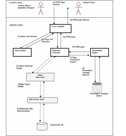 Fig 8: MEDINA software architecture