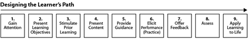Fig 7: Gagne’s Nine ‘Events of Instruction’ (adapted)