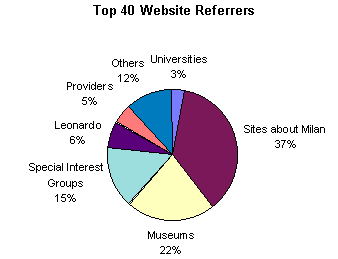 Top 40 Referrers From Websites